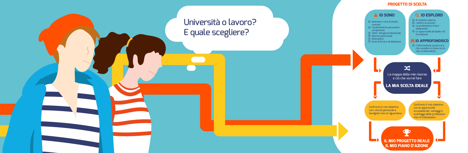 Cosa posso fare dopo la scuola superiore Cosa posso fare dopo la scuola superiore